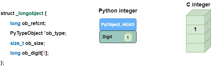 Python integer vs. C native integer.