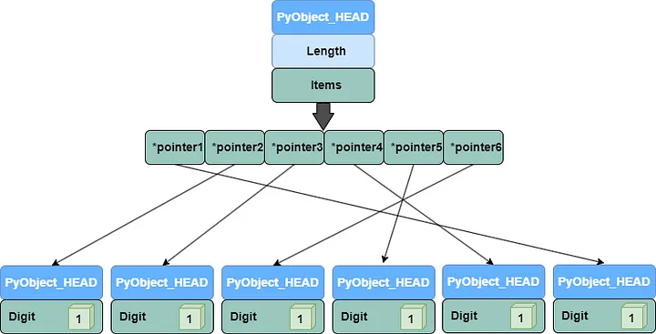 Python lists contain a series of pointer objects.