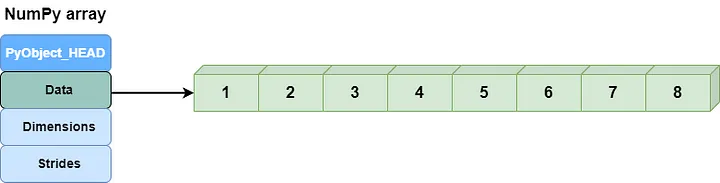 NumPy arrays: structure and memory layout.