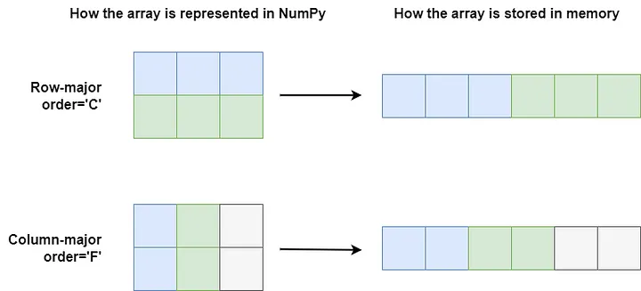 Memory layout of NumPy arrays.