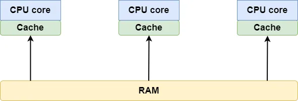 A CPU cache is a small, high-speed storage area between the CPU and main memory (RAM).