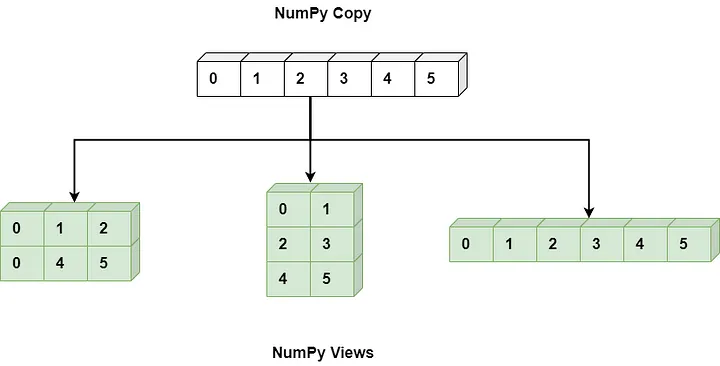A copy may have multiple views.