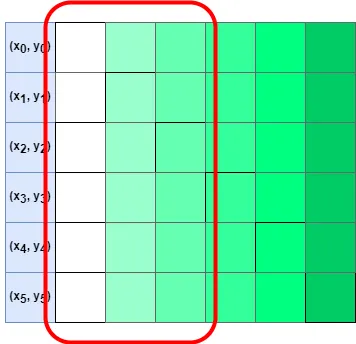 After sorting, we can get the 3 points that are closest to each other.