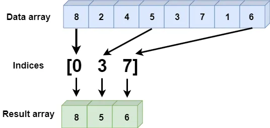 Fancy indexing can quickly find data corresponding to the index array.