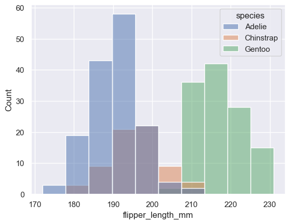 The original way of drawing a histplot.