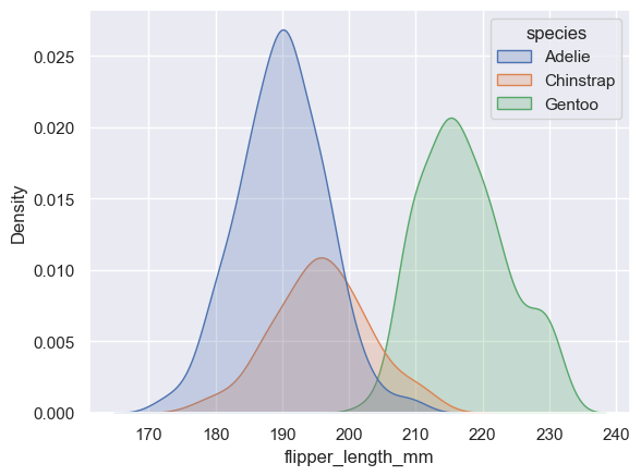 The original way of drawing a kdeplot.