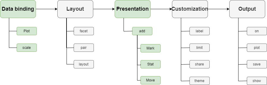 Overview of Seaborn's objects interface API design.