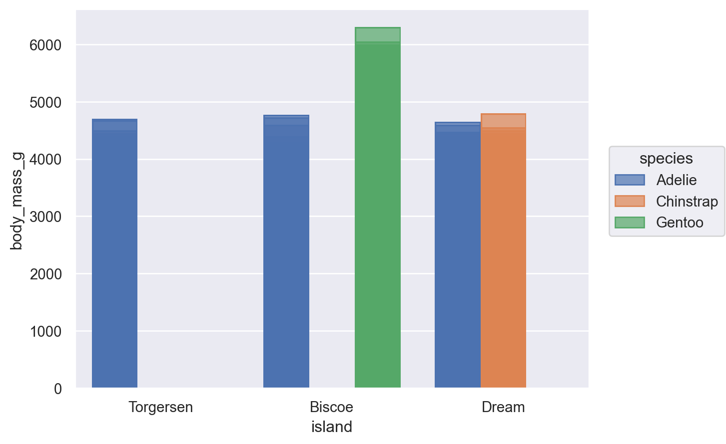 Use objects interface to draw a bar chart.