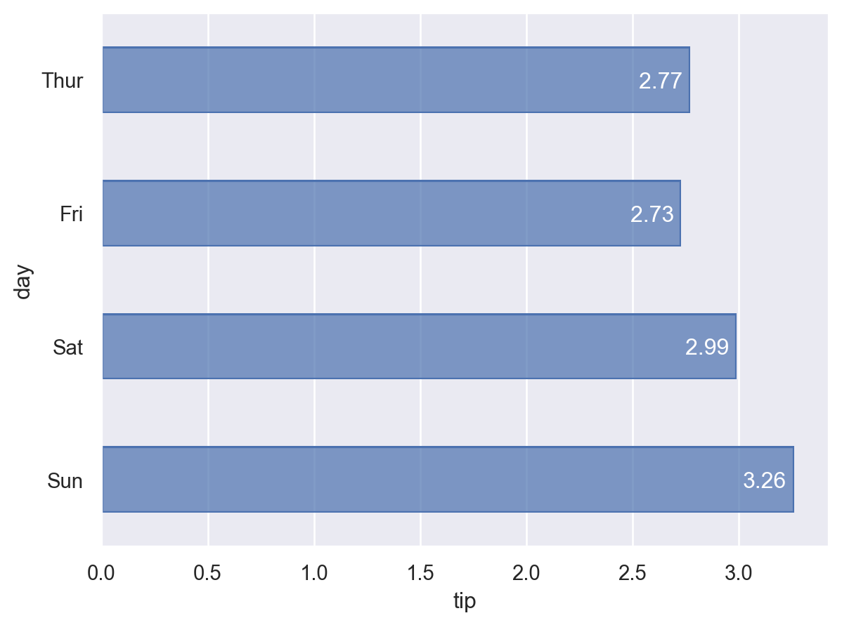 A bar chart with text to show the values.