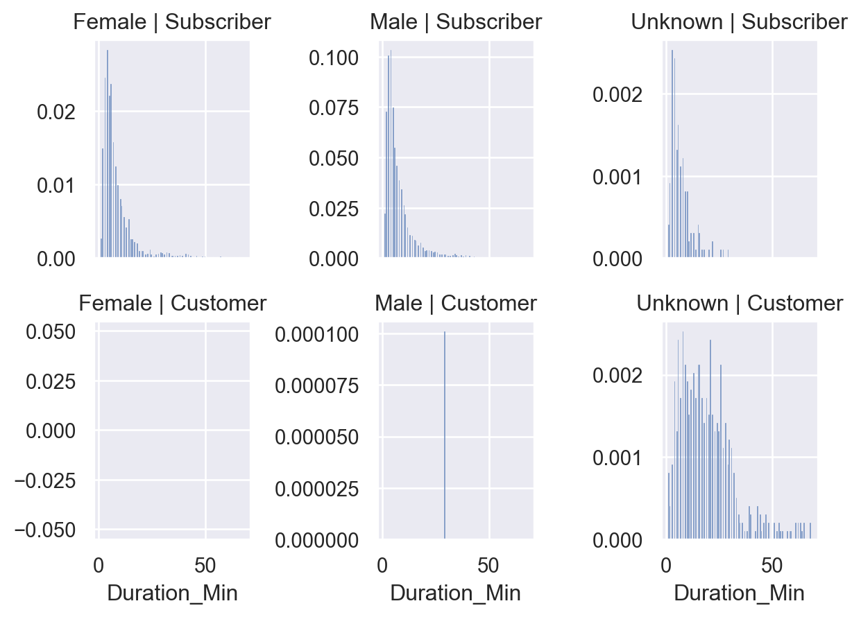 The proportion of cycling duration by membership category.
