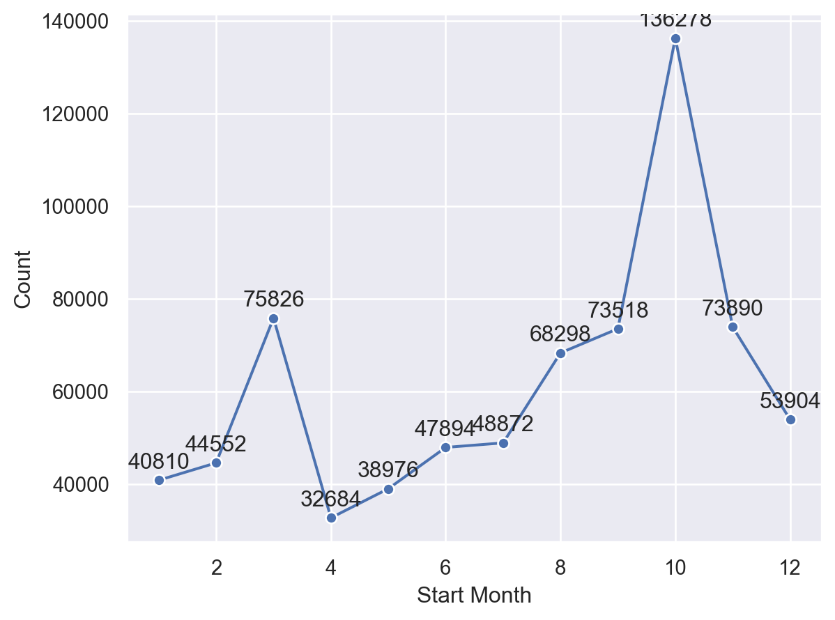 View shared bike usage by month.