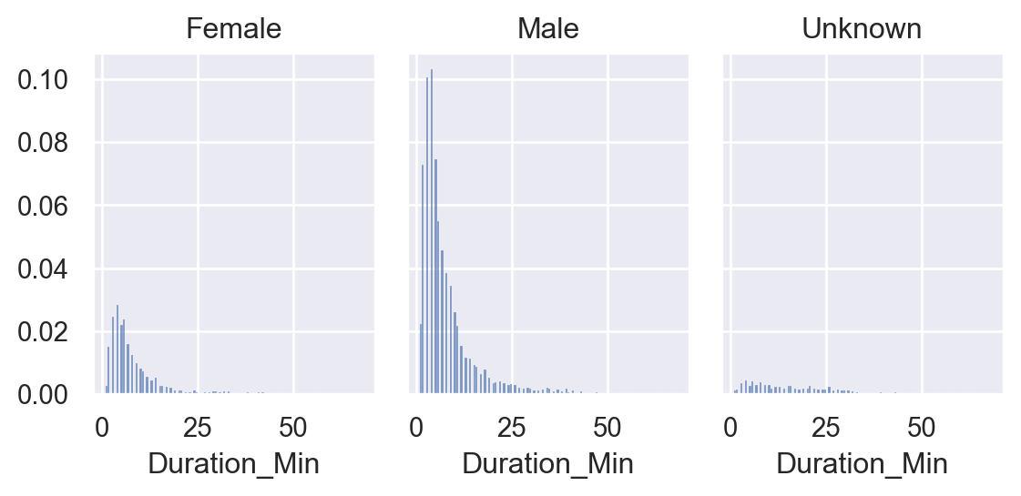 A histogram for each gender separately to show the proportion of cycling duration.