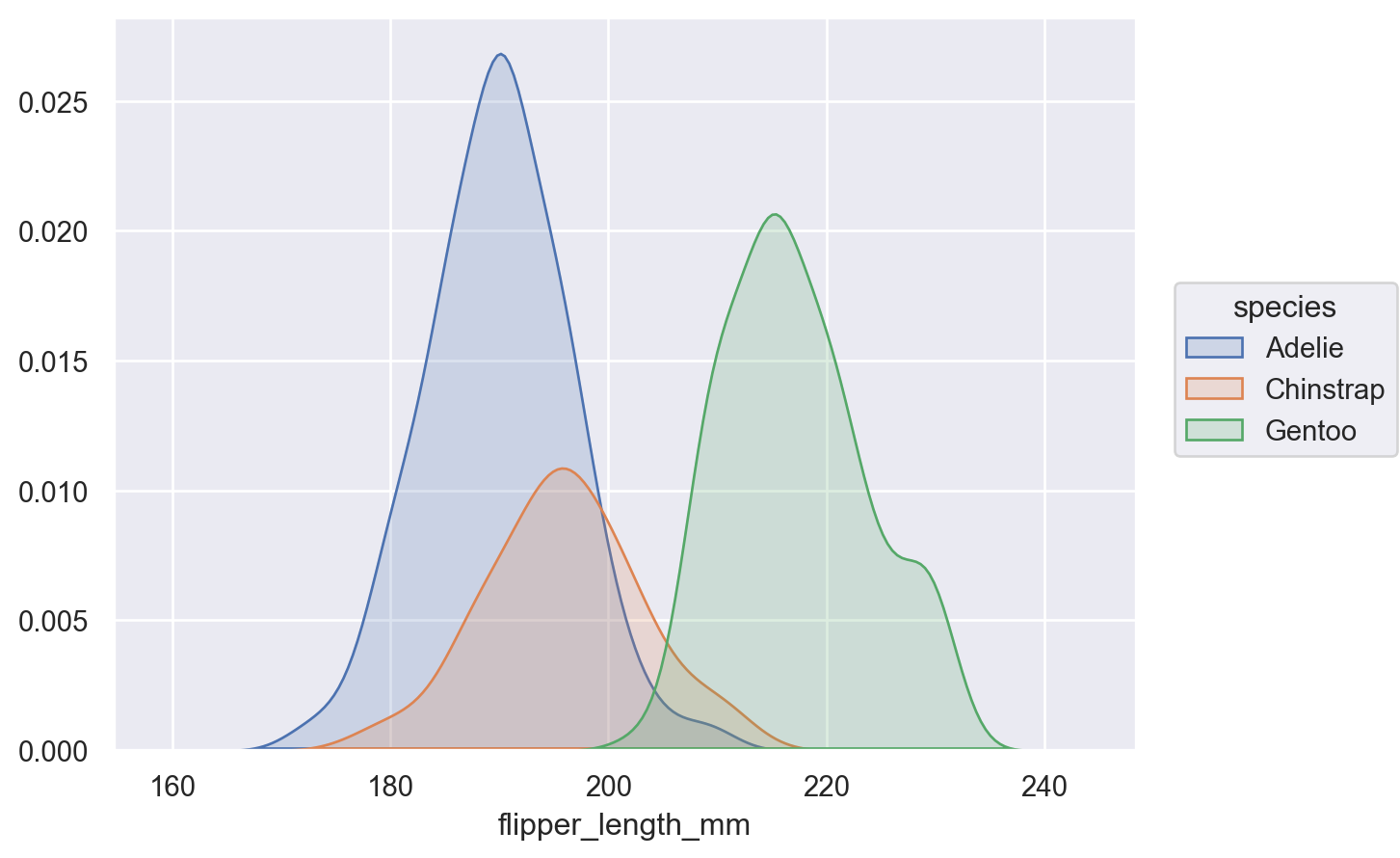 Use objects interface API to draw a kdeplot.