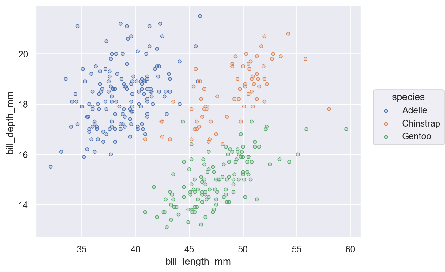 When using objects interface, we use so.Dots to draw a scatter plot.