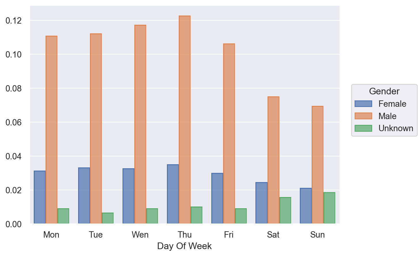 Which days of the week do people use shared bicycles more.