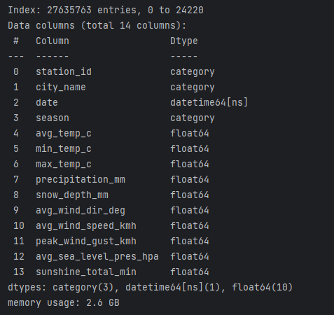 Overview of the dataset's metadata.