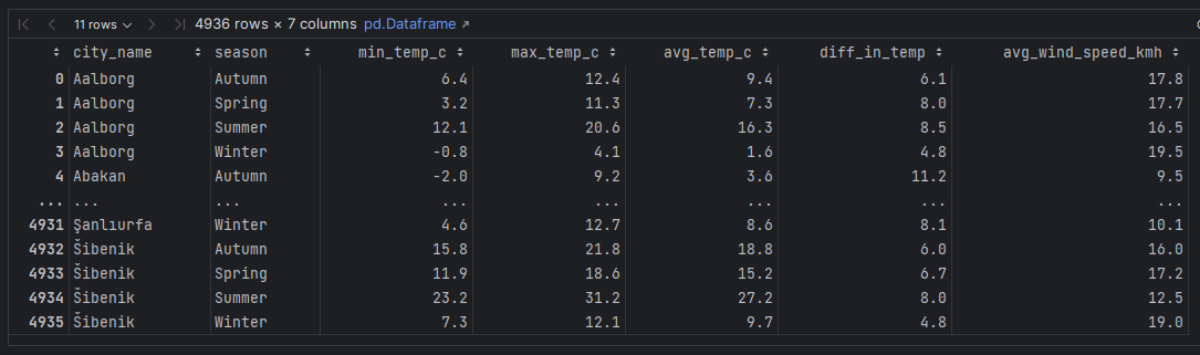 Results after data cleaning and metric calculation.