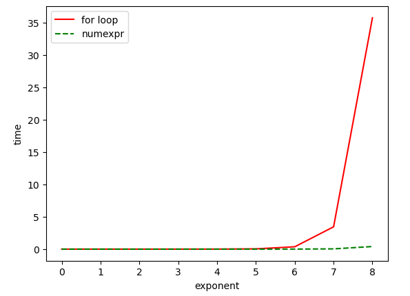 The Numexpr version of the implementation has a huge performance improvement.