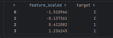 The simple dataset after scaling.