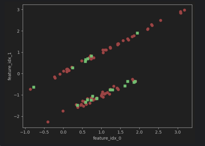 The distribution of the data before transformation.