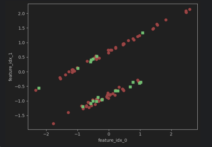 The distribution of the data after transformation.