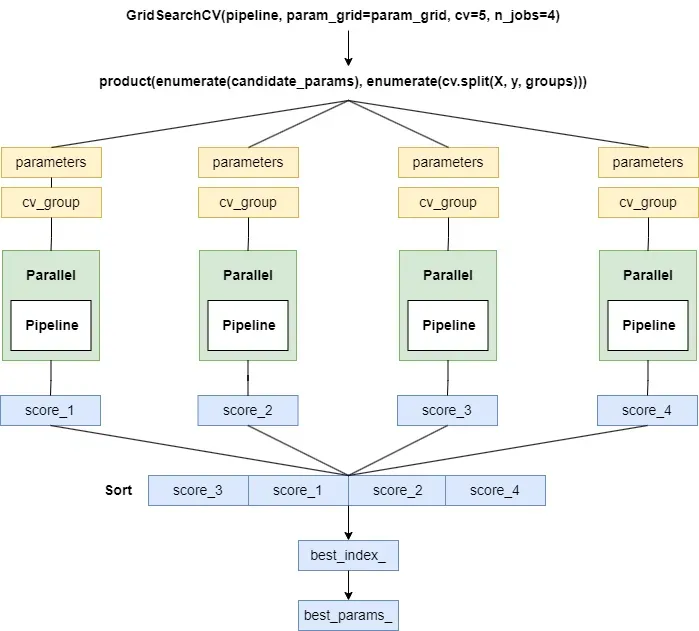 Internal implementation of GridSearchCV hyperparameter tuning.