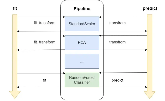 Internal implementation of the fit and predict methods when called.