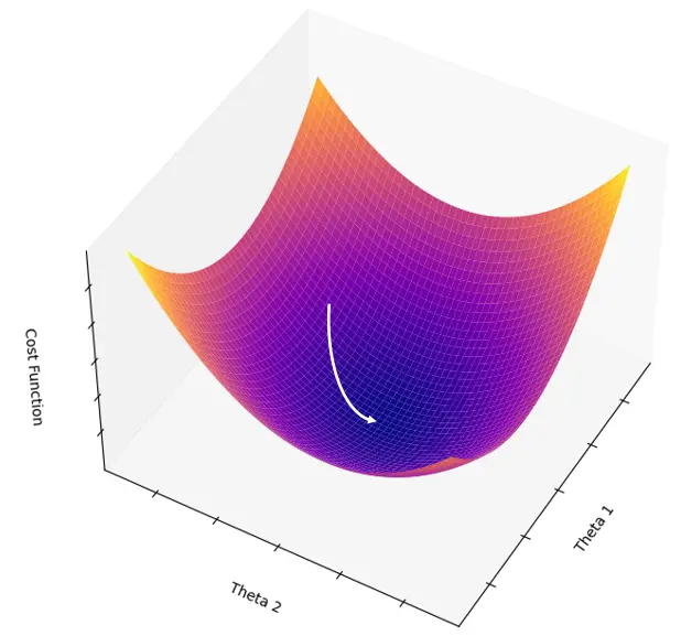 Visualization of standardized cost functions for data. 