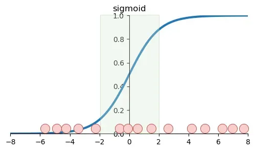 The distribution of data is progressively shifted within the neural network.