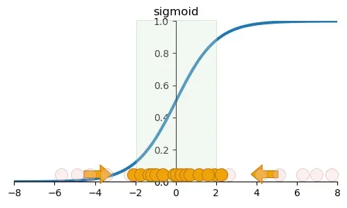 The renormalized data return to the region with the steepest slope.