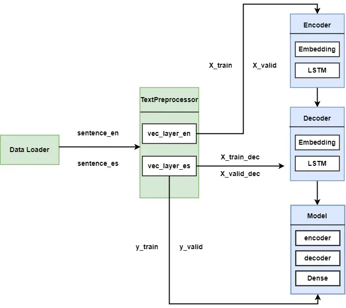 The modules and flowchart of this project. Image by Author