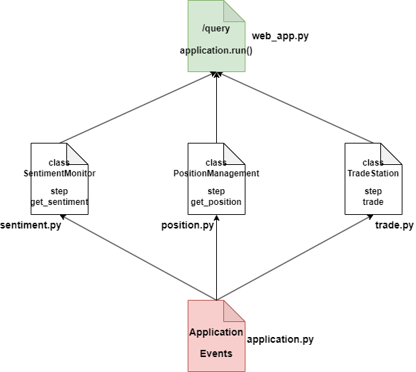 A diagram to describe how Unbound syntax decouples code logic into multiple modules.
