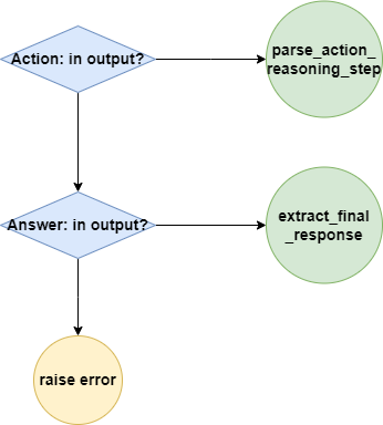 The way the parser works depends on what's in the output.