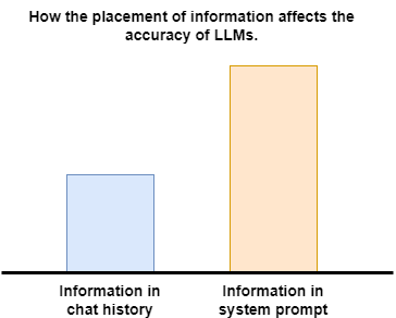 How the placement of information affects the accuracy of LLMs.