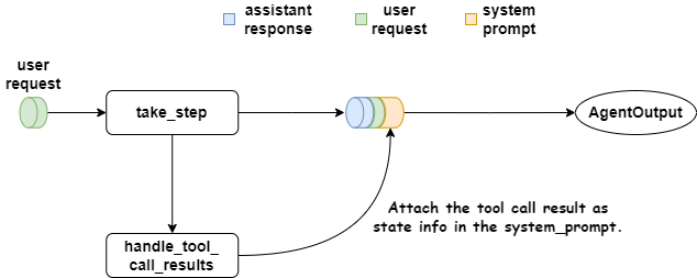 Attach the tool call result as state info in the system_prompt.