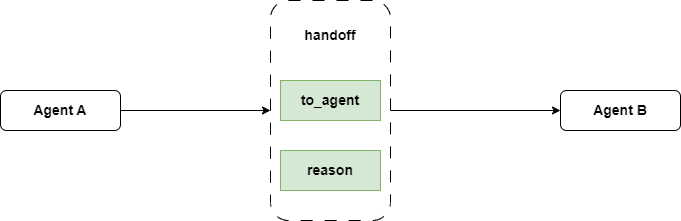 The original handoff implementation didn't include user request information.