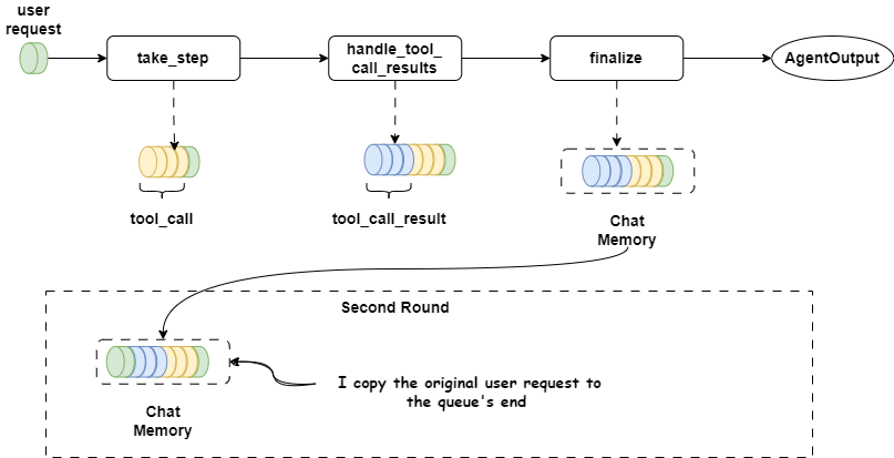 After each handoff, I copy the original user request to the queue's end.