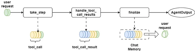 FunctionAgent puts both tool_call and tool_call_result info into ChatMemory, which pushes user requests to the back of the queue.