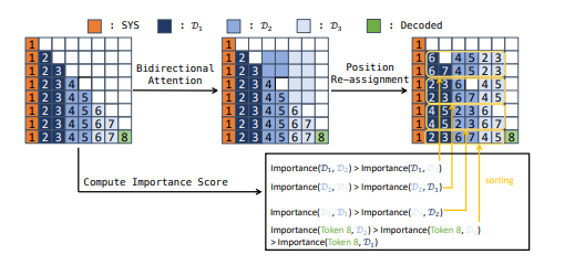 Different positions in the chat context have different attention weights.