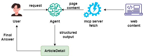 The business flow diagram of this agent practice.