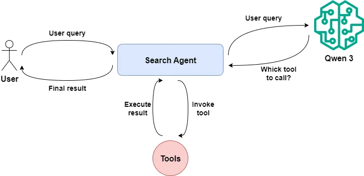 A typical Agent invocation process.