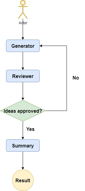 GraphFlow project's flowchart.