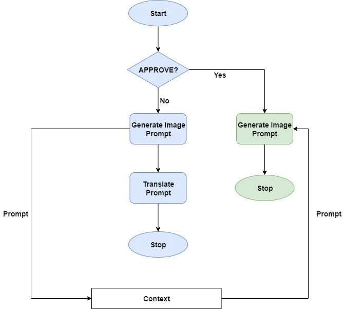 Use conditional branches and Context to separate workflow loops.
