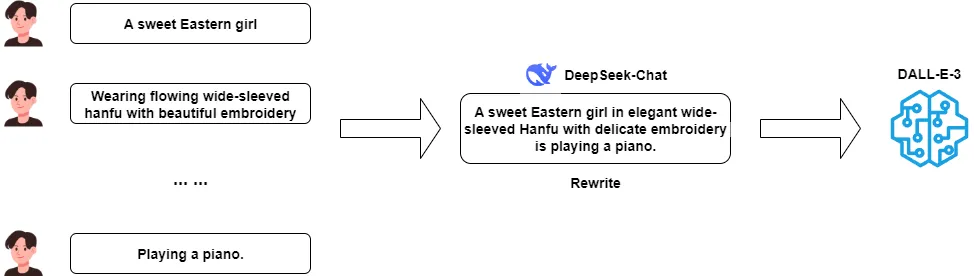 We need to rewrite the user's past input fragments into one complete drawing intention. 