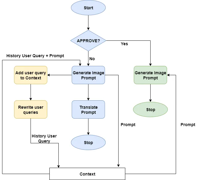 Complete business process diagram.