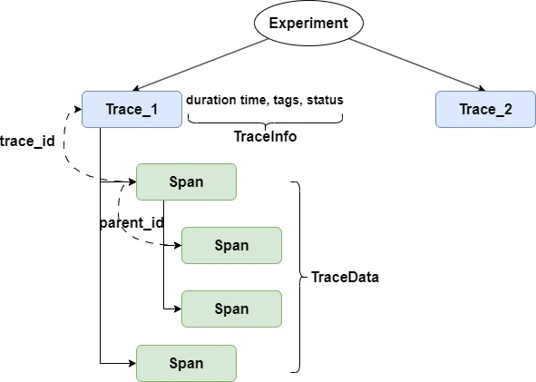 MLflow's tracking system can be seen as a tree-like structure.