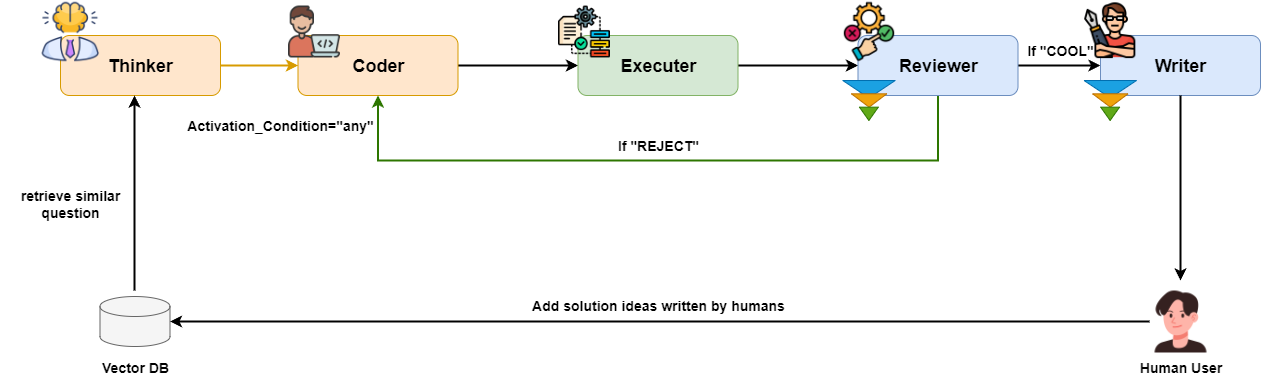 Add solution ideas written by humans to the Workflow.