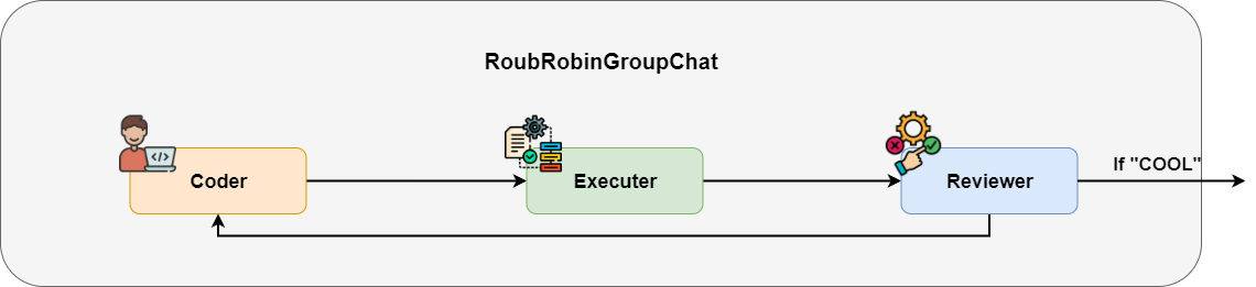 RoundRobinGroupChat is an infinite loop of agents.