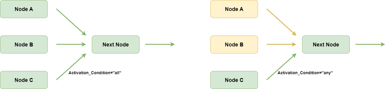 Two types of Activation Condition in the edges of GraphFlow.
