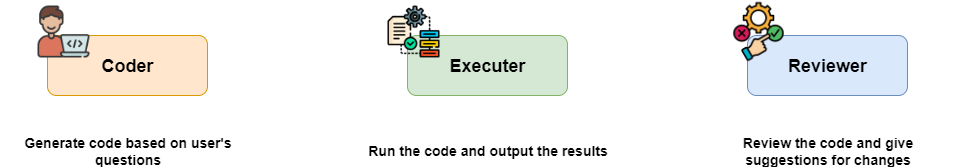 The three core agents of this project.